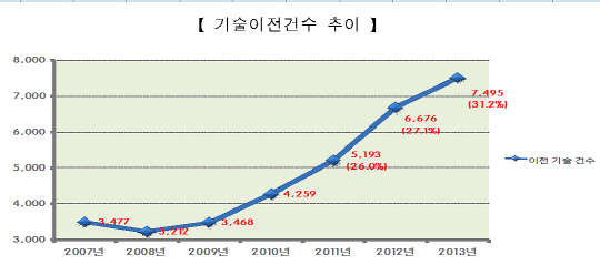 연도별 기술이전 건수 및 이전율. <산업통상자원부 제공>